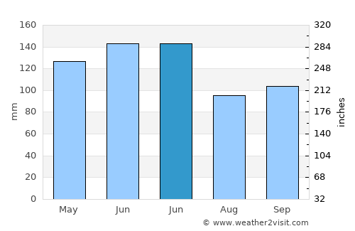 Baliton average rain in June