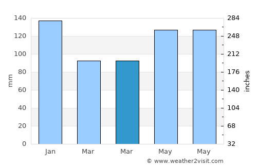 Baliton average rain in March