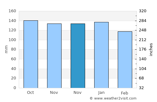 Baliton average rain in November