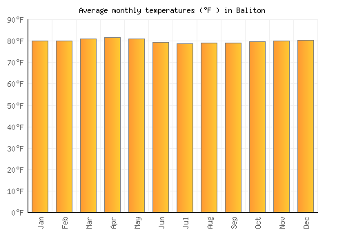 Baliton average temperature chart (Fahrenheit)