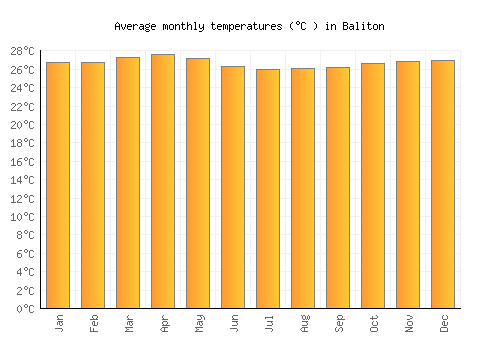 Baliton average temperature chart (Celsius)