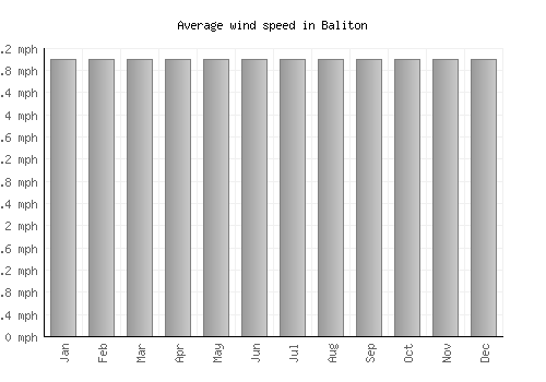 Baliton average winspeed by month (mph)