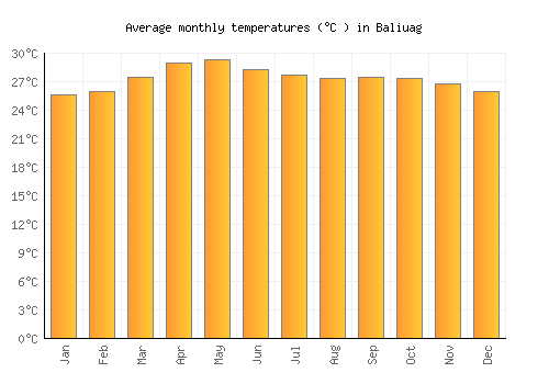 Baliuag average temperature chart (Celsius)