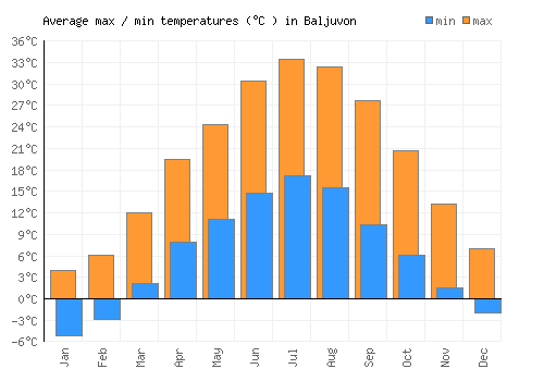 Baljuvon average minimum / maximum temperatures (Celsius)