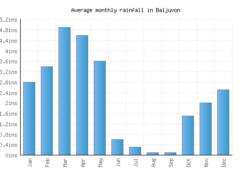 Baljuvon monthly rainfall chart (inches)