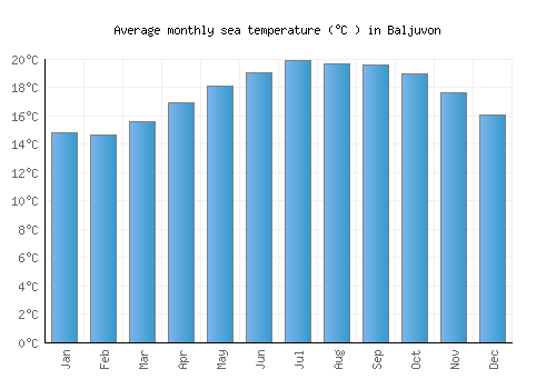 Baljuvon average sea temperature chart (Celsius)