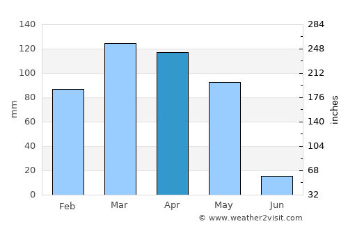 Baljuvon average rain in April