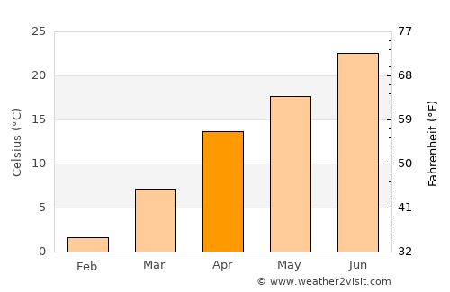 Baljuvon average temperature in April