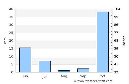 Baljuvon average rain in August