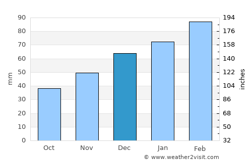Baljuvon average rain in December