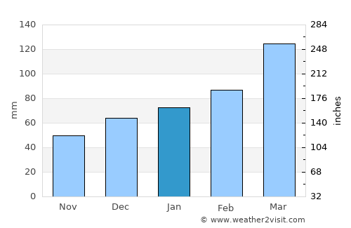 Baljuvon average rain in January