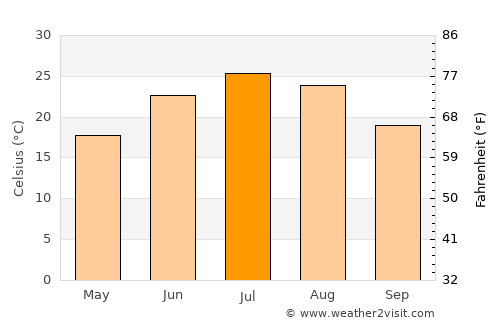 Baljuvon average temperature in July