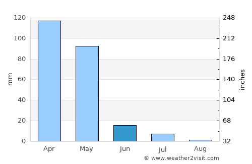 Baljuvon average rain in June