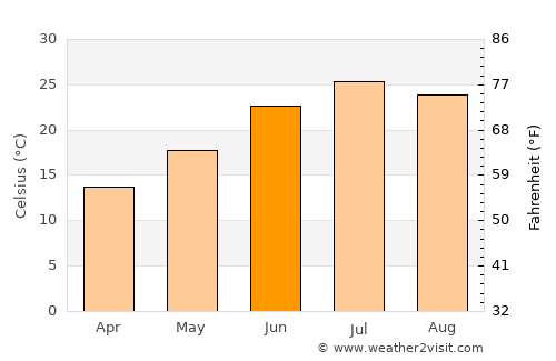 Baljuvon average temperature in June