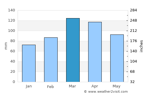 Baljuvon average rain in March