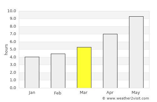Baljuvon average rain in March