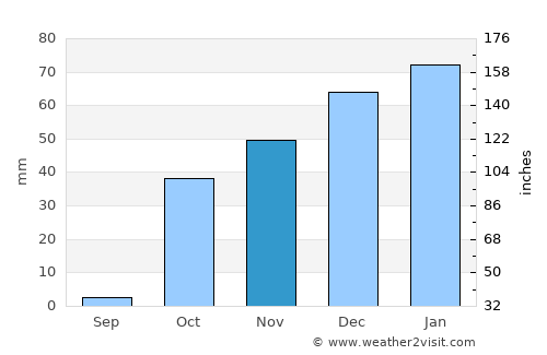 Baljuvon average rain in November
