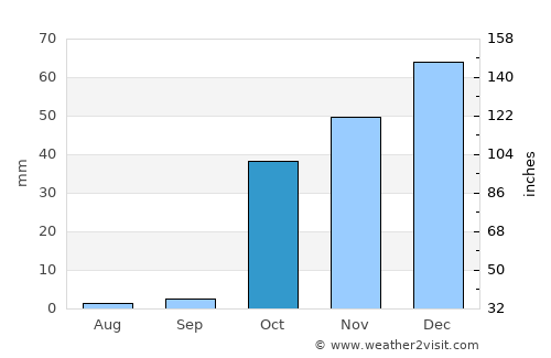 Baljuvon average rain in October