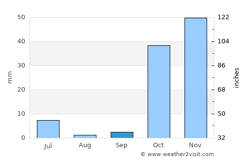 Baljuvon average rain in September