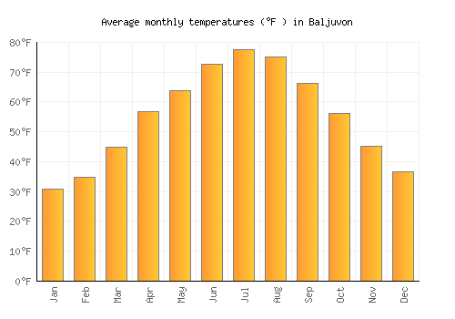 Baljuvon average temperature chart (Fahrenheit)