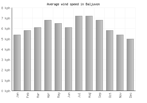 Baljuvon average winspeed by month (km/h)