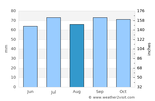 Balk average rain in August