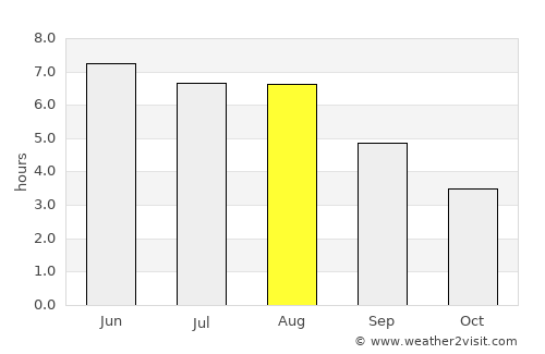 Balk average rain in August