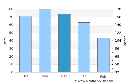 Balk average rain in December