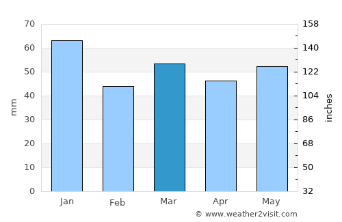 Balk average rain in March