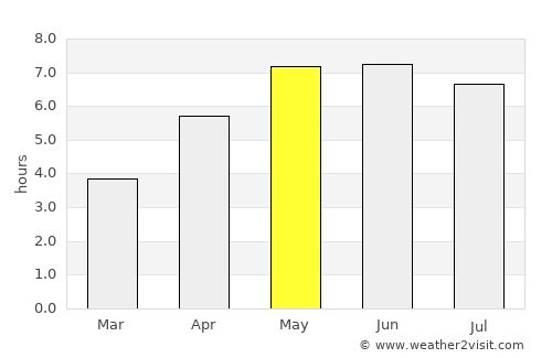 Balk average rain in May