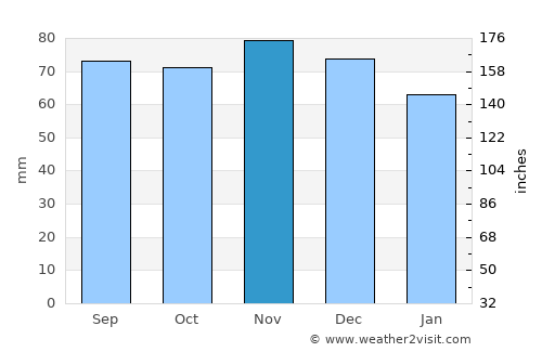 Balk average rain in November