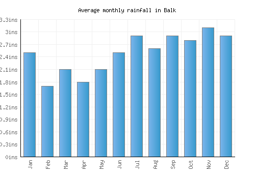 Balk monthly rainfall chart (inches)
