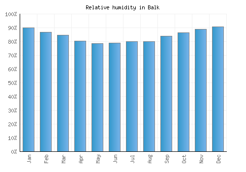Balk relative humidity averages