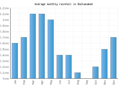 Balkanabat monthly rainfall chart (inches)