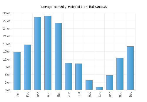 Balkanabat monthly rainfall chart (mm)