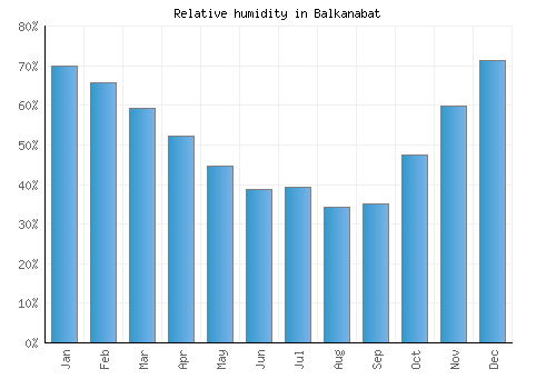 Balkanabat relative humidity averages