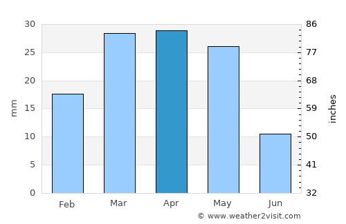 Balkanabat average rain in April