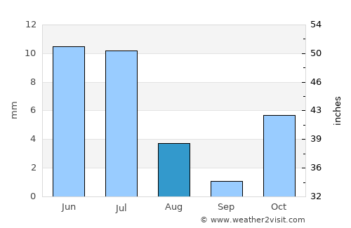 Balkanabat average rain in August