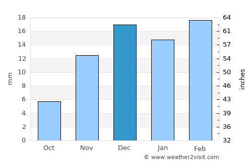 Balkanabat average rain in December