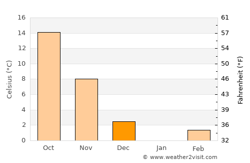 Balkanabat average temperature in December