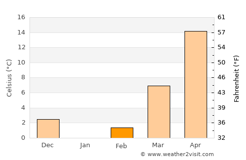 Balkanabat average temperature in February