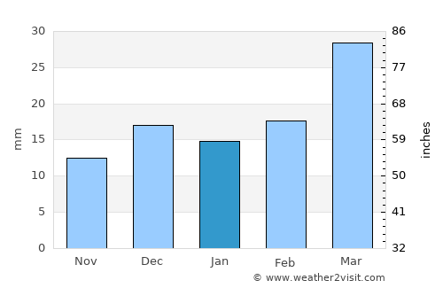 Balkanabat average rain in January