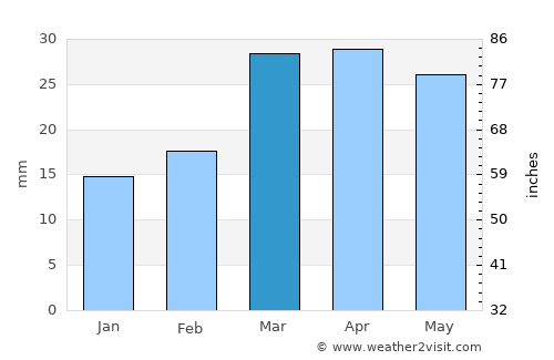 Balkanabat average rain in March