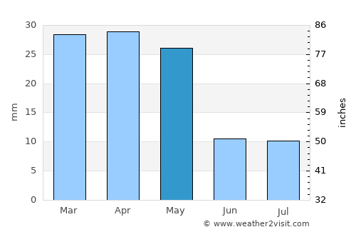 Balkanabat average rain in May