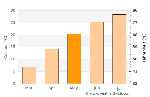 Balkanabat average temperature in May