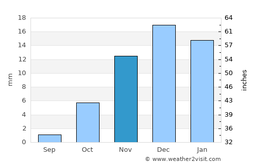 Balkanabat average rain in November