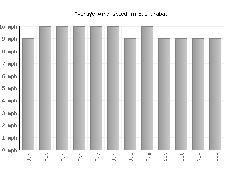 Balkanabat average winspeed by month (mph)