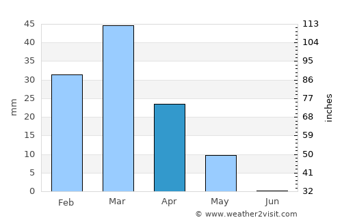 Balkh average rain in April
