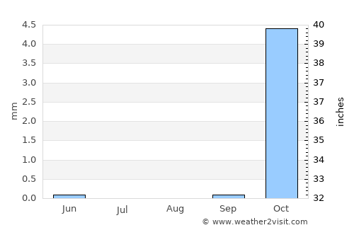 Balkh average rain in August
