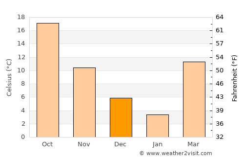 Balkh average temperature in December